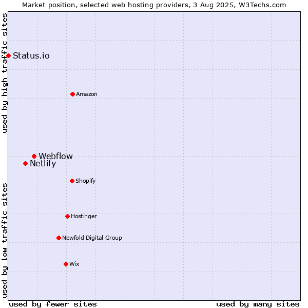 Market position of Webflow vs. Netlify vs. Status.io