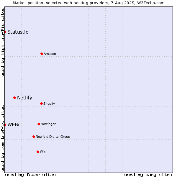 Market position of Netlify vs. Status.io vs. WEBii