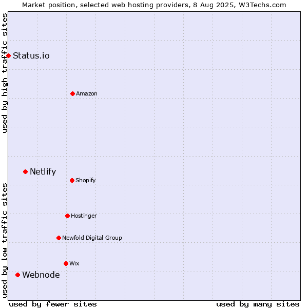 Market position of Netlify vs. Webnode vs. Status.io
