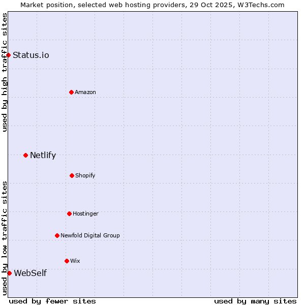 Market position of Netlify vs. WebSelf vs. Status.io