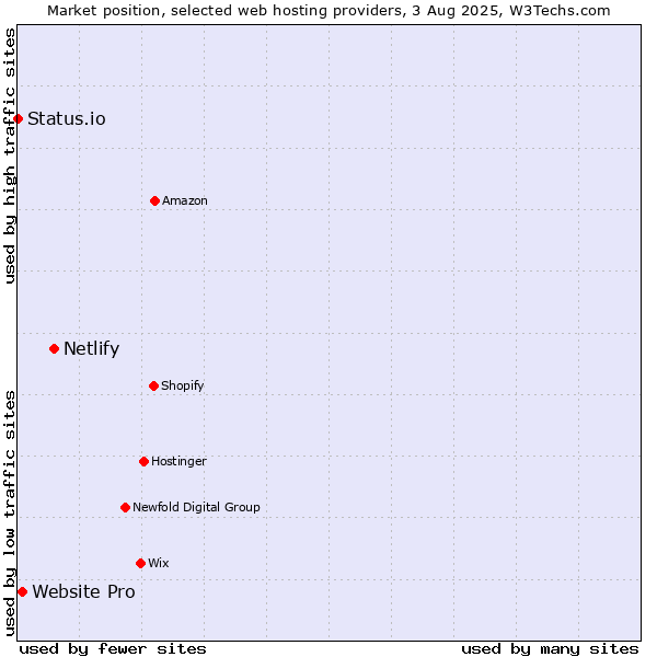 Market position of Netlify vs. Website Pro vs. Status.io