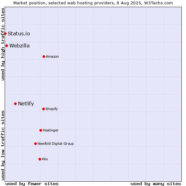 Market position of Netlify vs. Webzilla vs. Status.io