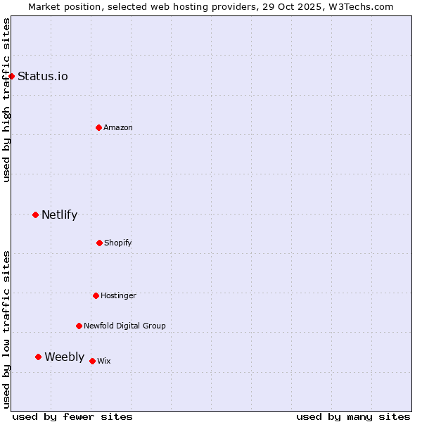 Market position of Weebly vs. Netlify vs. Status.io