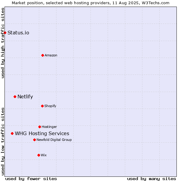 Market position of Netlify vs. WHG Hosting Services vs. Status.io