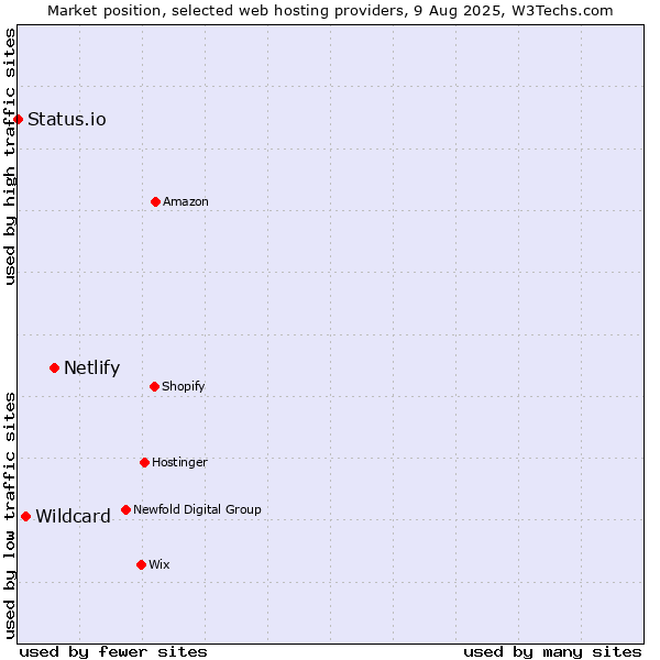 Market position of Netlify vs. Wildcard vs. Status.io