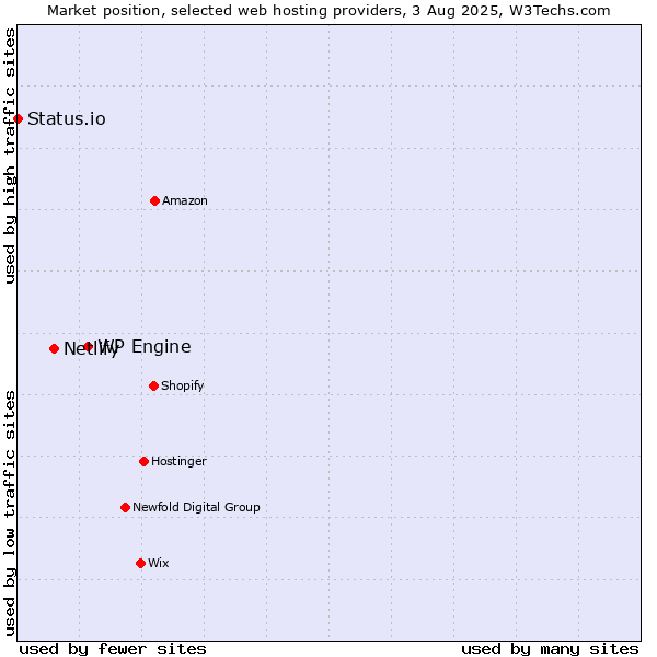 Market position of WP Engine vs. Netlify vs. Status.io