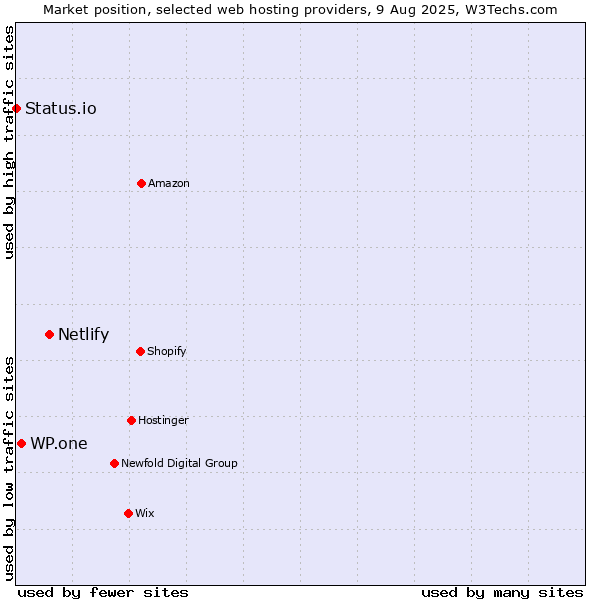 Market position of Netlify vs. WP.one vs. Status.io