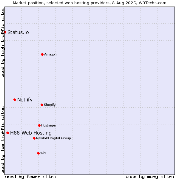 Market position of Netlify vs. H88 Web Hosting vs. Status.io