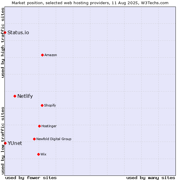 Market position of Netlify vs. YUnet vs. Status.io