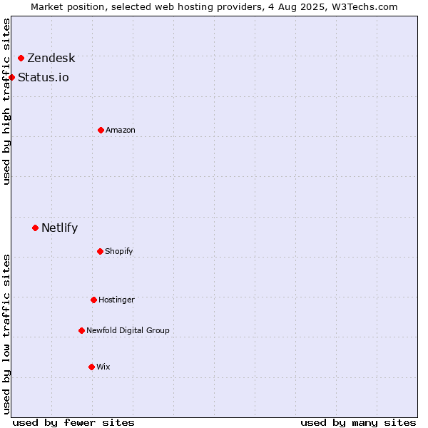 Market position of Netlify vs. Zendesk vs. Status.io