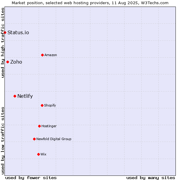 Market position of Netlify vs. Zoho vs. Status.io