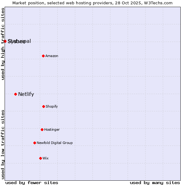 Market position of Netlify vs. Sysbee vs. Statuspal