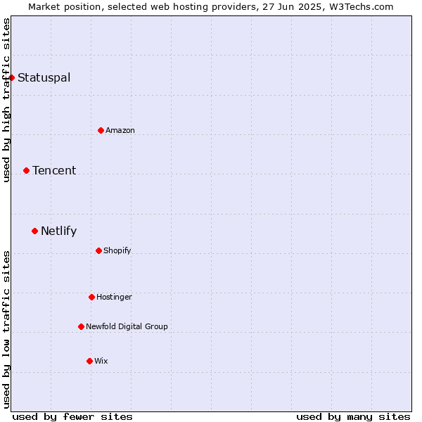 Market position of Netlify vs. Tencent vs. Statuspal