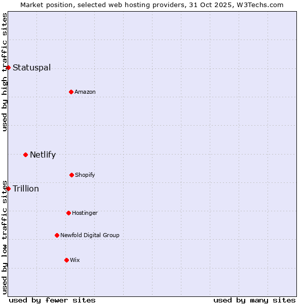 Market position of Netlify vs. Statuspal vs. Trillion