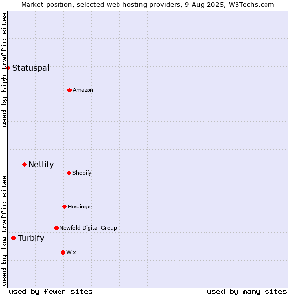 Market position of Netlify vs. Turbify vs. Statuspal