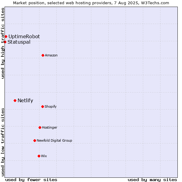 Market position of Netlify vs. UptimeRobot vs. Statuspal