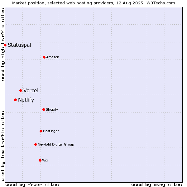 Market position of Vercel vs. Netlify vs. Statuspal