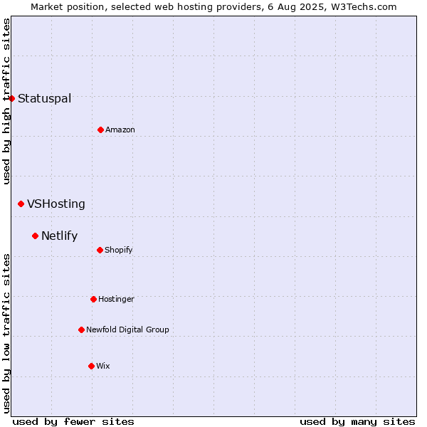 Market position of Netlify vs. VSHosting vs. Statuspal