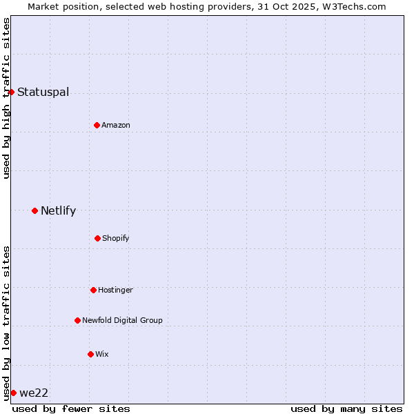Market position of Netlify vs. we22 vs. Statuspal