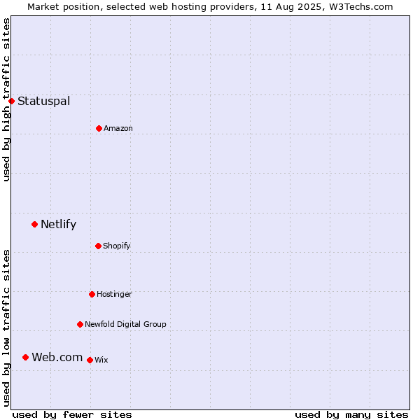 Market position of Netlify vs. Web.com vs. Statuspal