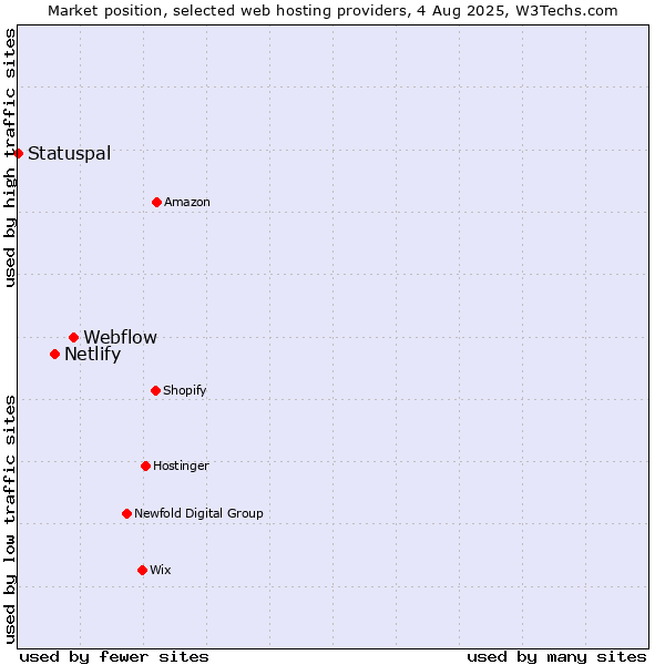 Market position of Webflow vs. Netlify vs. Statuspal