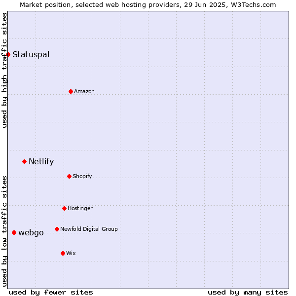 Market position of Netlify vs. webgo vs. Statuspal
