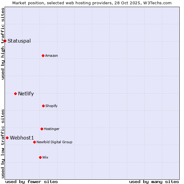 Market position of Netlify vs. Webhost1 vs. Statuspal