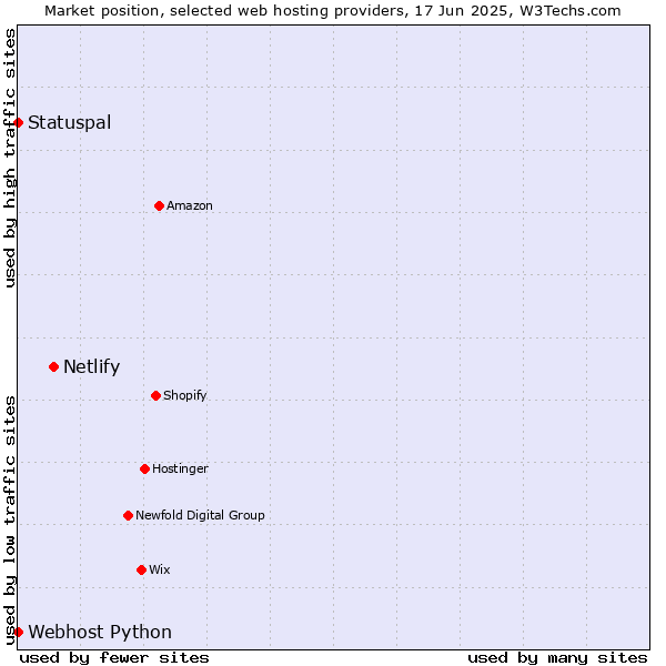 Market position of Netlify vs. Statuspal vs. Webhost Python