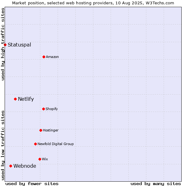 Market position of Netlify vs. Webnode vs. Statuspal