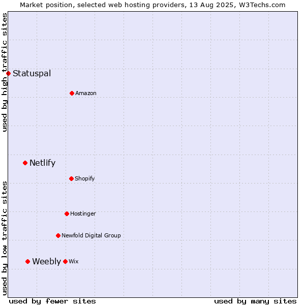 Market position of Weebly vs. Netlify vs. Statuspal