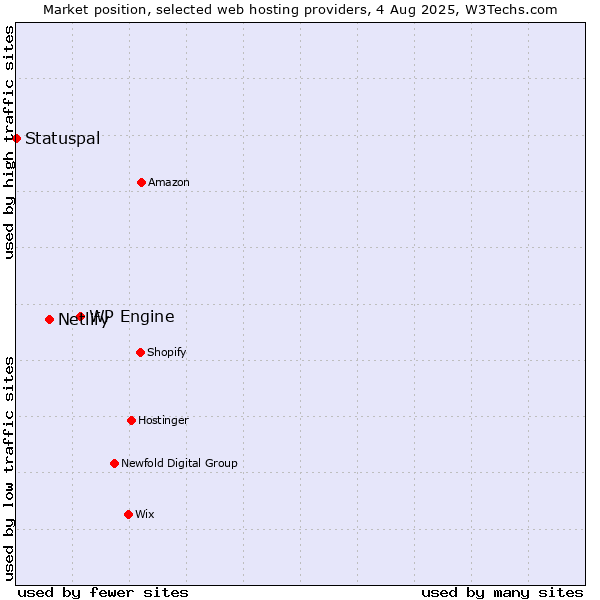 Market position of WP Engine vs. Netlify vs. Statuspal