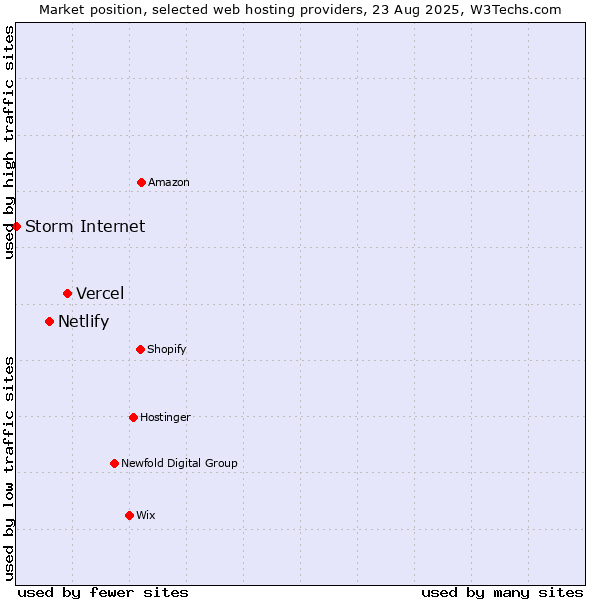 Market position of Vercel vs. Netlify vs. Storm Internet