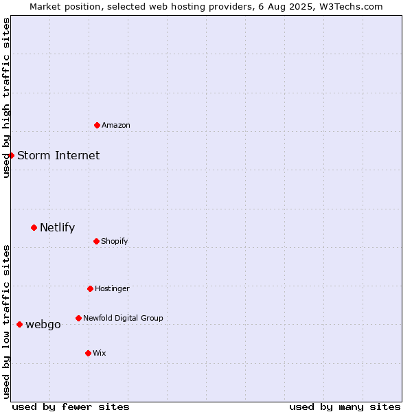 Market position of Netlify vs. webgo vs. Storm Internet