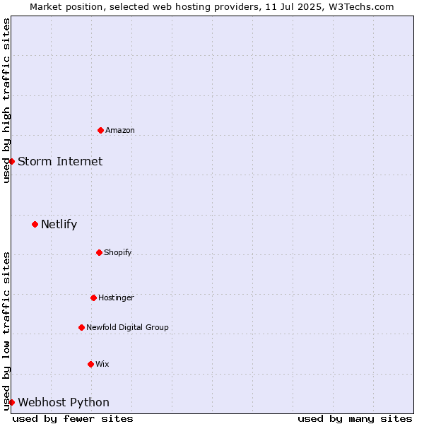 Market position of Netlify vs. Storm Internet vs. Webhost Python