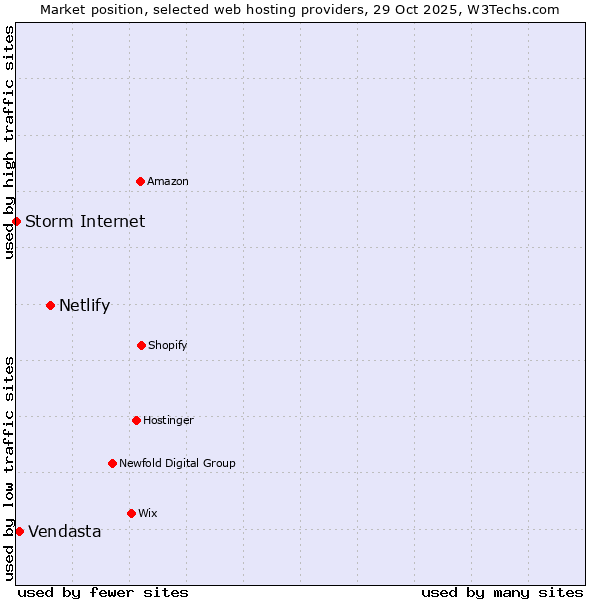 Market position of Netlify vs. Vendasta vs. Storm Internet