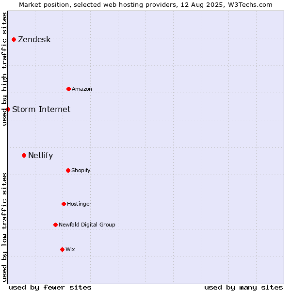 Market position of Netlify vs. Zendesk vs. Storm Internet