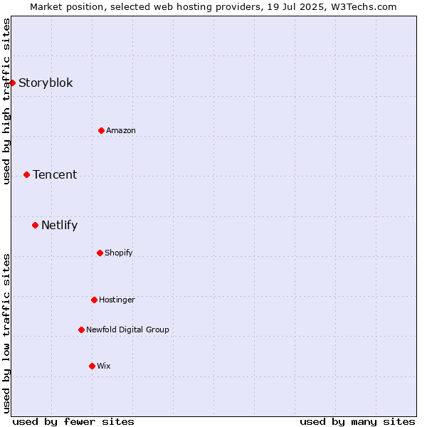 Market position of Netlify vs. Tencent vs. Storyblok