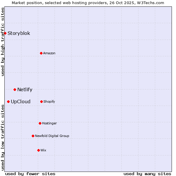 Market position of Netlify vs. UpCloud vs. Storyblok