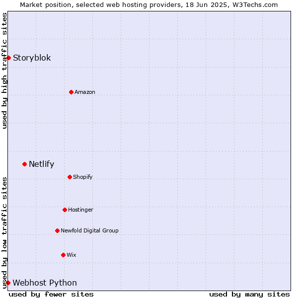 Market position of Netlify vs. Storyblok vs. Webhost Python