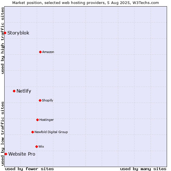 Market position of Netlify vs. Website Pro vs. Storyblok