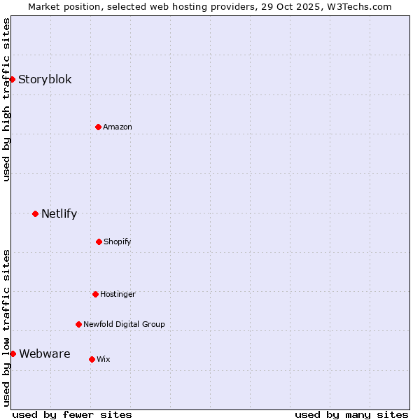 Market position of Netlify vs. Webware vs. Storyblok