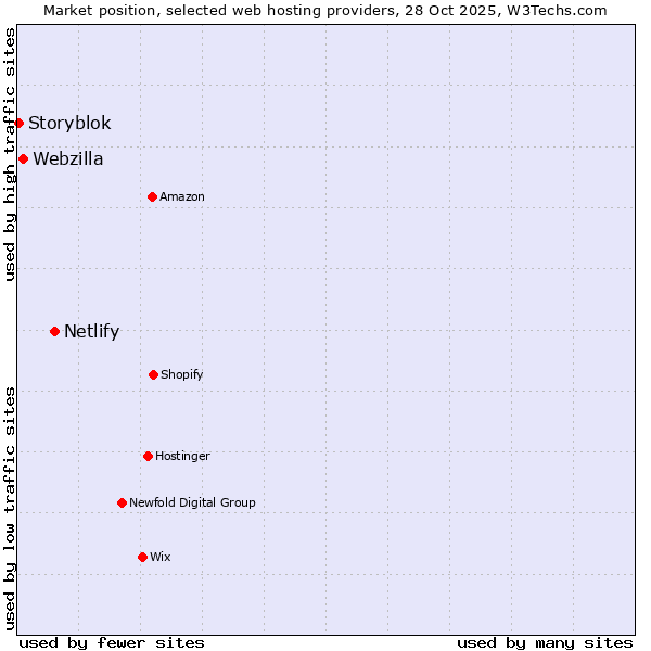 Market position of Netlify vs. Webzilla vs. Storyblok