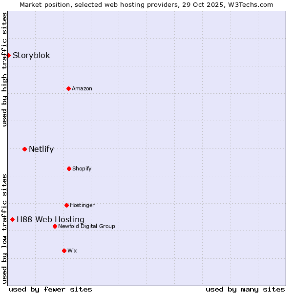 Market position of Netlify vs. H88 Web Hosting vs. Storyblok