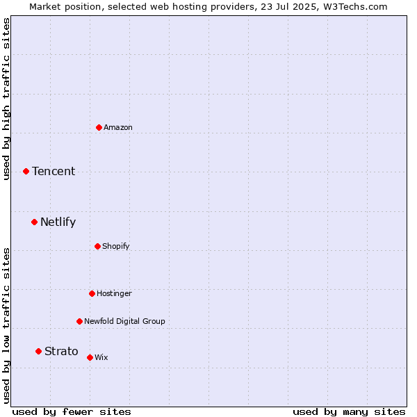 Market position of Strato vs. Netlify vs. Tencent