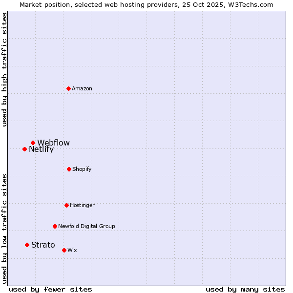 Market position of Webflow vs. Strato vs. Netlify