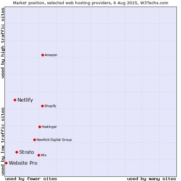 Market position of Strato vs. Netlify vs. Website Pro