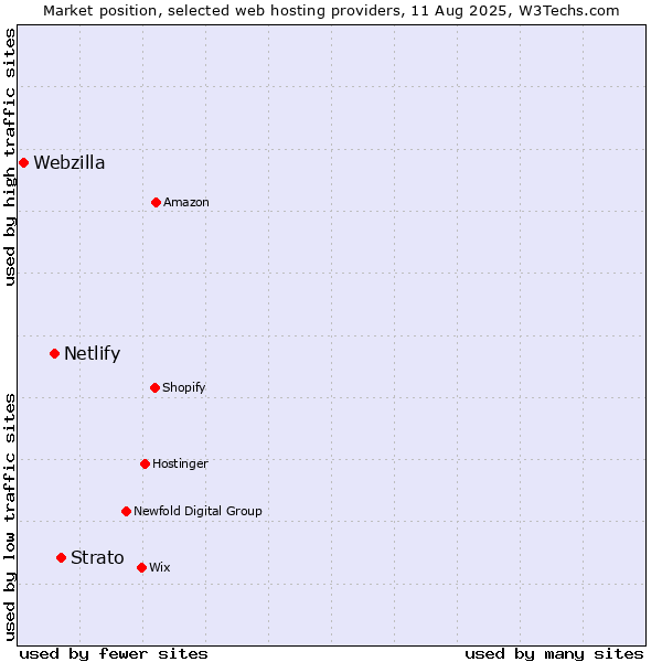 Market position of Strato vs. Netlify vs. Webzilla