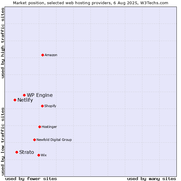 Market position of WP Engine vs. Strato vs. Netlify