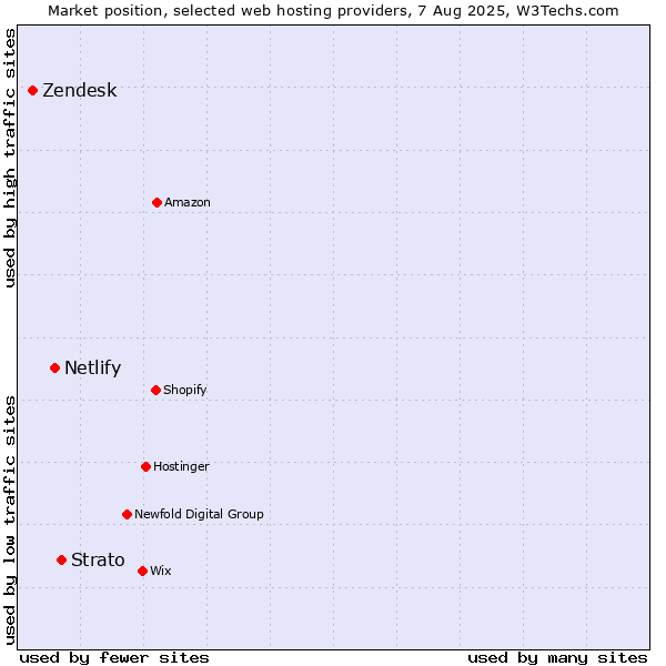 Market position of Strato vs. Netlify vs. Zendesk