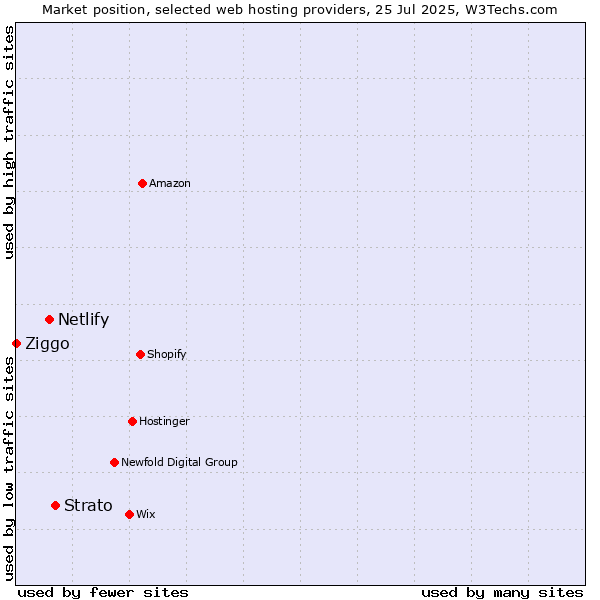 Market position of Strato vs. Netlify vs. Ziggo